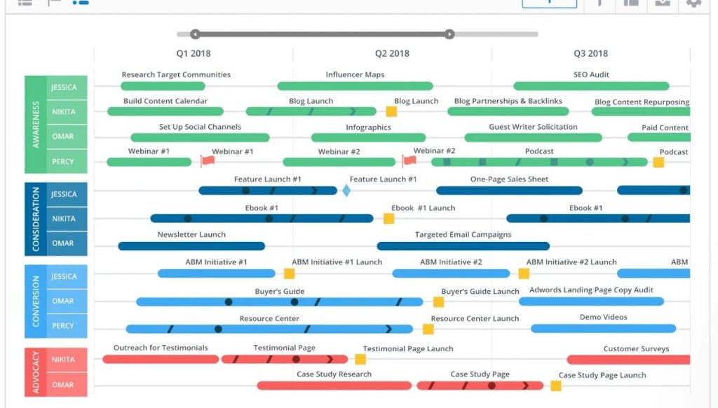 Content Marketing Roadmap