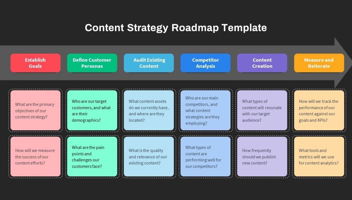 Content Strategy Roadmap
