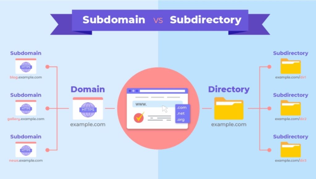 Subdomain vs Subdirectory